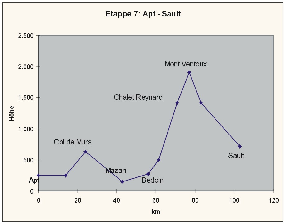 etappe7_profil.jpg (59703 Byte)